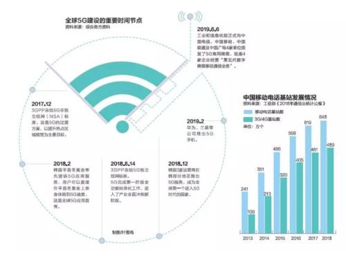 中國(guó)5G加速度：預(yù)計(jì)5年內(nèi)創(chuàng)造就業(yè)崗位310萬(wàn)個(gè)